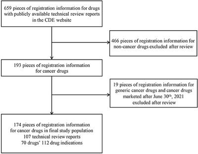 Correlation between clinical trial endpoints of marketed <mark class="highlighted">cancer drugs</mark> and reimbursement decisions in China